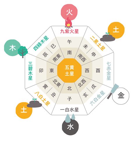 財位風水|風水金運アップの方角・方位